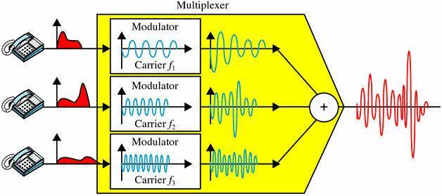 Fig. Time Division Multiplexing ii) FDM(Frequency-Division Multiplexing): 1.FDM is a scheme in which numerous signals are combined for transmission on a single communications line or channel. 2.
