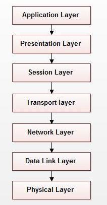 b) Explain the layered architecture of ISO-OSI model along with functions of each layer. Layered Architecture of ISO-OSI Model: 1.