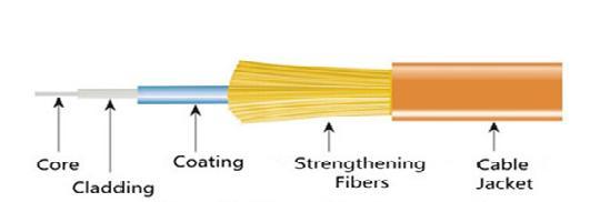 Diagram Advantages of fiber optic cable: 1.Higher data rate 2.Large Bandwidth 3.Less signal attenuation 4.Light weight. 5.More reliability 6.Long distance. 7.Higher security.