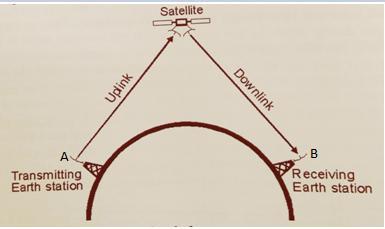 for proper wavefor m b) Draw and explain block diagram of satellite communication. (Note: Any other relevant block diagram may also be considered).