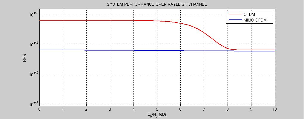 7 SIMULINK MODEL OF RECEIVER III. SIMULATION RESULTS The MIMO-OFDM system with the concatenated FEC is simulated and the performance is evaluated over the Rician and Rayleigh fading channels.