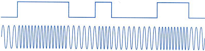 Example: Bluetooth Binary data Baseband signal Frequency shift-keying 0 1 1 1 0 0 1 0 0 0 1 1 0 Modulated