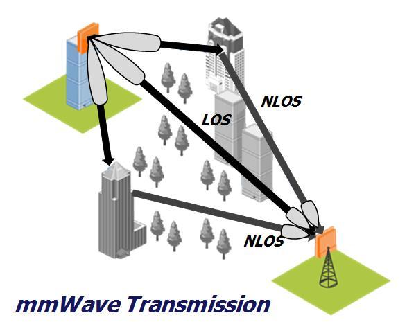 Issues from large pathloss in mmwave Links with unreasonable signal-to-noise ratio