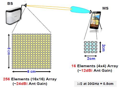 (e.g. P2P-MIMO, MU-MIMP) Wireless Multipath Propagation Tx Measurements