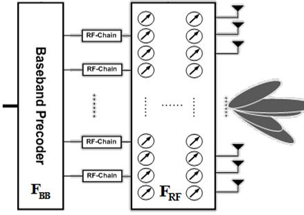 Hybrid Beamforming relies on RF precoding to reduce the number of RF