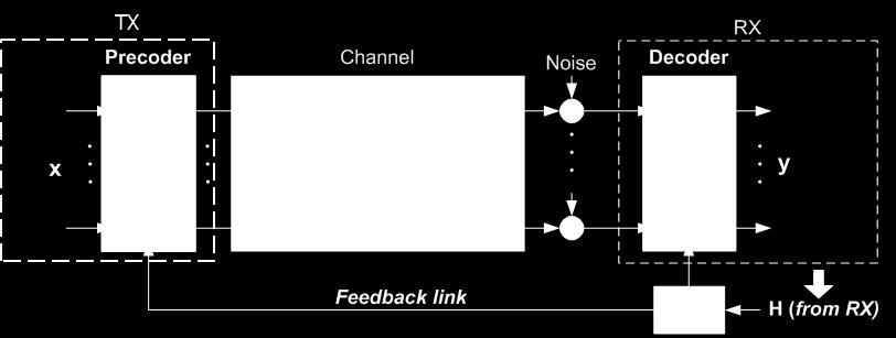 channel properties of a communication link.