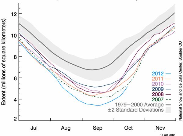 Figure 1. Arctic sea ice extents (area of ocean with at least 15% sea ice) for July through November 2007 2012 compared to the 1979 to 2000 average. Credit: National Snow and Ice Data Center.