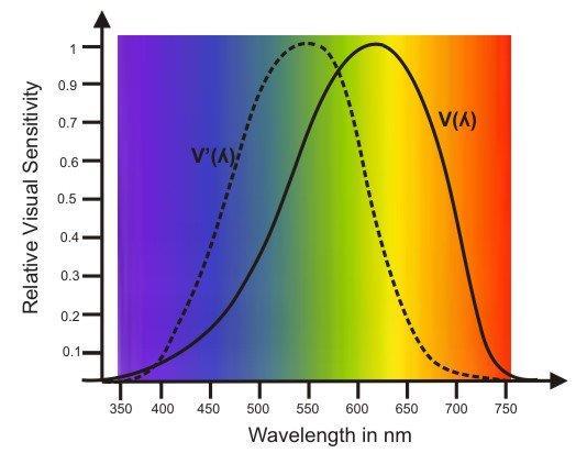 1 Illumination 1.1 Visibility spectrum curve of relative sensitivity of human eye and wave length of light Light is electromagnetic radiation within a certain portion of the electromagnetic spectrum.