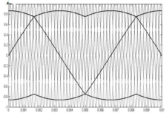 3.1.2. Sinusoidal with Zero Sequence Pulse Width Modulation Fig.