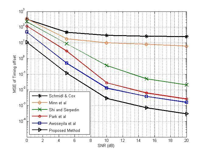 Saxena, R. and Joshi, H. D. Fig.5: MSE of Timing offset estimation of different methods in HIPERLAN/ indoor channel-a Fig.
