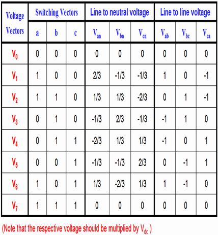 Table 1: SVPWM switching table The vectors divide the plan into six sectors. Depending on the sector that the voltage reference is in, two adjacent vectors are chosen.