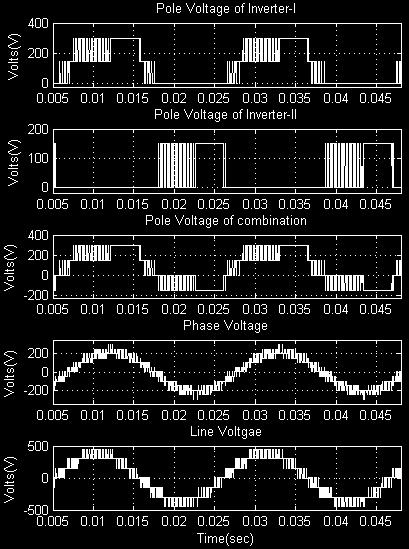 15 oltage plots with DPWM3 algorith during four-level The haronic spectra of line voltages for various PWM