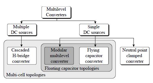 Fig.1.Multilevel Converter classification. 2. Structure of MMC Over the two level and three level converter topology Multilevel Converter have low switching frequency which reduces losses.
