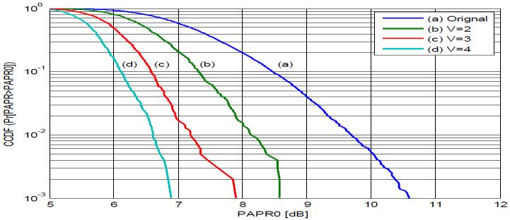 CCDF (Pr[PAPR>PAPR0]) CCDF (Pr[PAPR>PAPR0]) 164 IV. SIMULATION AND RESULTS A. SIMULATION OF SLM SCHEME Fig. 4.