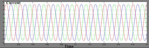 Simulation Output of Current Output from Marix Converter The waveform of the corrected active and reactive power obtained from the use of matrix converter fed Induction Generator and model predictive