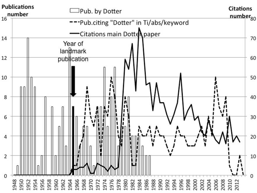 Figure 2. Dotter s publications and citations. Figure 3. Dotter s main paper citations and Dotter s name apparition in the literature. Dotter s landmark paper: a sleeping-beauty?
