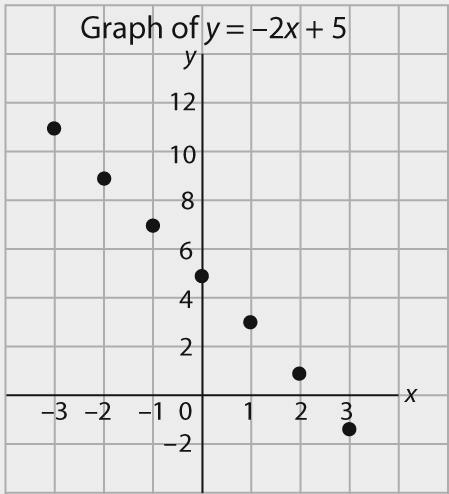 The graph is a line ha goes down o he righ.