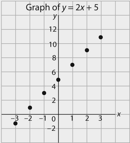 The graph is a line ha goes up o he righ.. a) b).