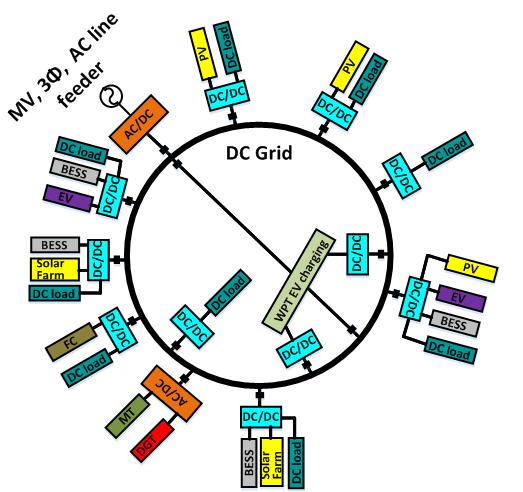Medium Voltage DC Microgrids 4/31 DC Micro-grid