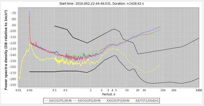 Figure 2. PSD plots for a quiet overnight period.