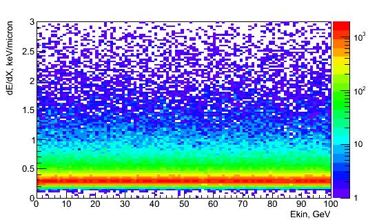 interactions, exceeds de/dx of IP muons crossing sub-layer (data for all barrel layers) e- from