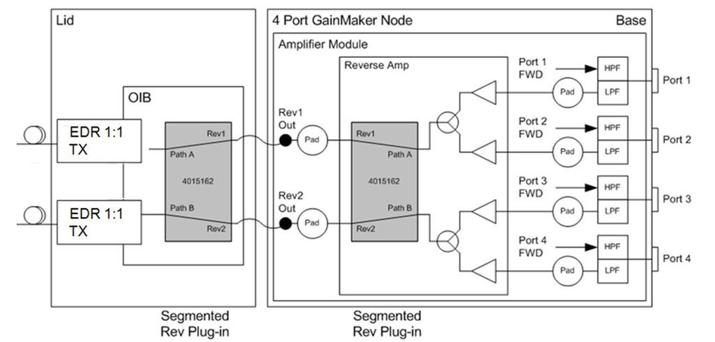 Enhanced Digital Return System Overview 4-Port GainMaker Node Configuration The following diagrams show how the 4-port GainMaker node functions in an enhanced