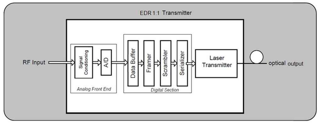 Enhanced Digital Return System Overview EDR Transmitter Module At the transmit (node) end of the system, reverse-path RF input signals from each node port are routed to an EDR 2:1 or EDR