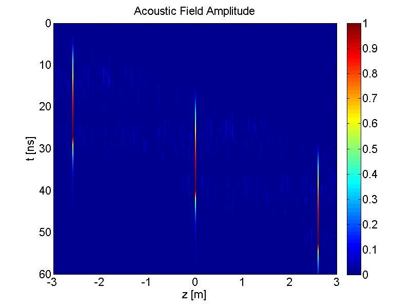 pump wave. As expected in phase-encoded -OCDA [29,30], the acoustic field is confined to 1 a discrete set of spatially-periodic correlation peaks, whose width Δ z = v T equals 2 cm in this case.