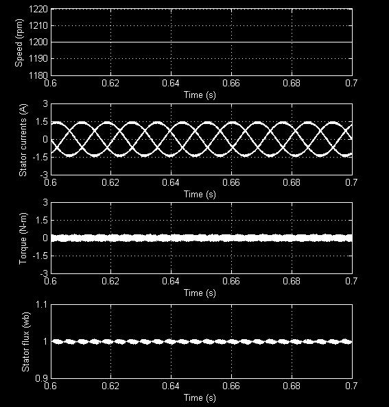 conventional DTC drive Fig 8 steady state plots