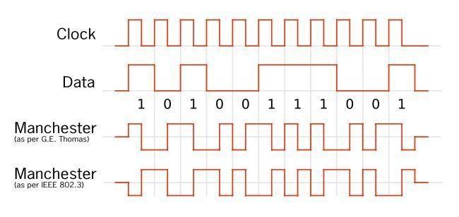 signal has a pulse (shorter than a clock cycle) if the binary signal is 0, and no pulse if the binary signal is 1.