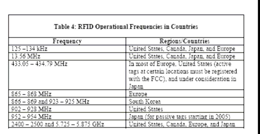 RFID Frequency Bands Source: Radio Frequency ID Opportunities