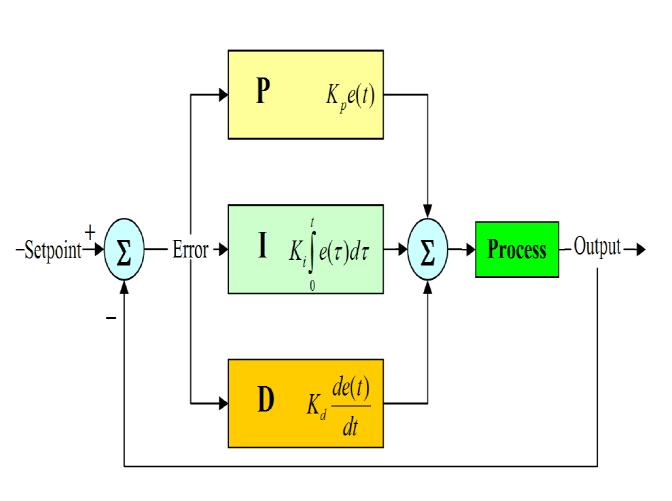 e a = e(t)+k i e(t)dt (3) C(s) =K p + K i s = K p(1 + 1 T i s ) (4) Where: K p =Proportional gain, K i =Integral gain, T i =Reset time= K p K i 3 Simulink Model and results Fig-56:Output frequency