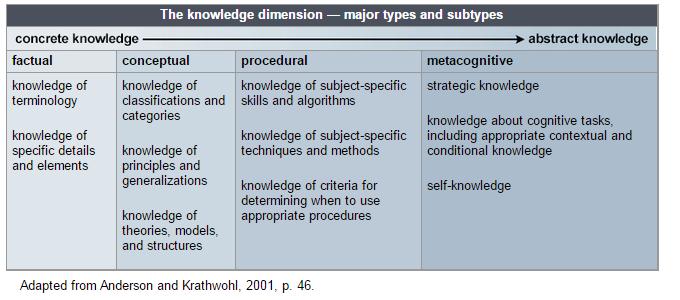 Designing serious games Learning outcomes, the Knowledge Dimension