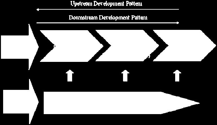 This downstream evolution pattern usually requires a long period of time for the policy makers as we can see from the Silicon Valley case since the linear innovation process from R&D to