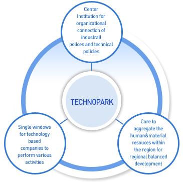 Technopark has the think-tank function for the regional strategic industries and suggest the policy to both regional and central governments.