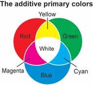 For example, we see yellow when the brain gets an equally strong signal from both the red and the green cone cells at the same time.