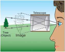 Images are formed by our eyes, and by mirrors, lenses, prisms, and other optical devices (Figure 18.13).