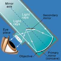 Light is refracted by the lens so that it appears to come from a much larger object (Figure 18.16). A magnifying glass is a single convex lens.