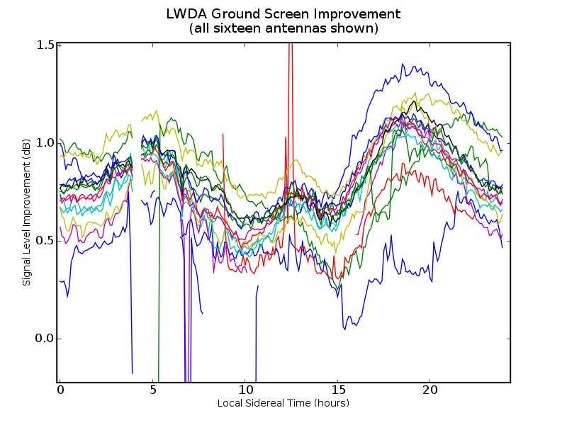 Figure 7: Signal level improvements for all 16 LWDA antennas Figure 7 shows a signal level improvement ranging from approximately 0.5 1.6 db depending on the antenna and local sidereal time.