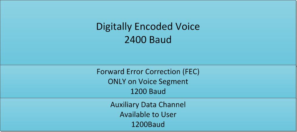 Digital Voice (DV)