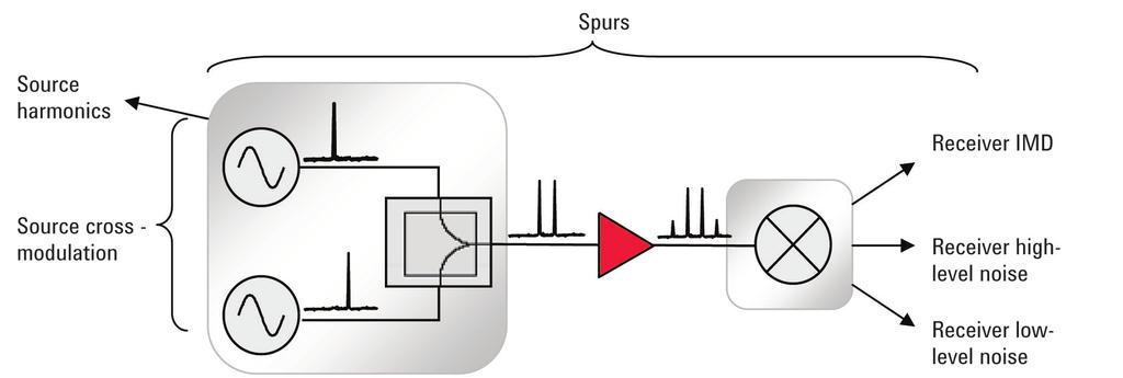Figure 2 shows a simplified setup for an IMD measurement, depicting areas of measurement uncertainty discussed in this application note.