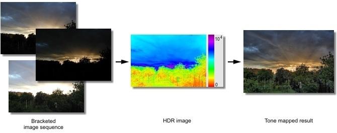 1. Introduction EasyHDR is an image processing software that produces and tone maps High Dynamic Range (HDR) images out of photo sequences taken with a digital camera.