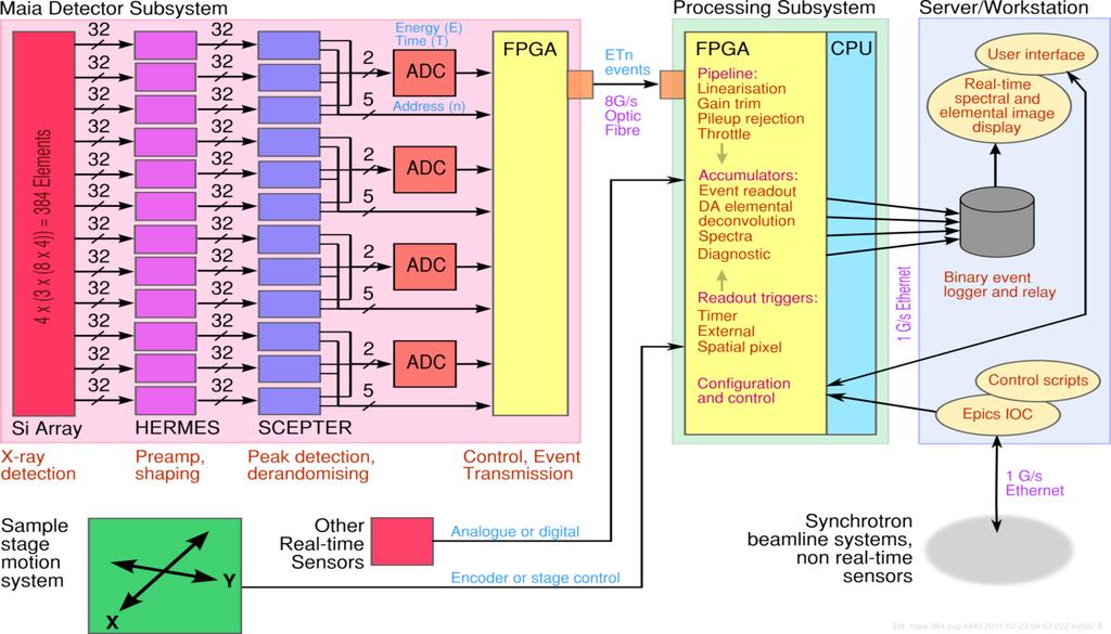 Block diagram of Maia processing chain HYMOD controls stage and reads detector Each photon tagged with energy, XY position and pileup status Initial coarse scan generates 'average'