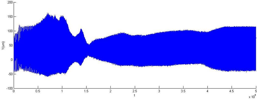 Fig. 9. Horizontal, vertical vibration and orbit of rotor with 1 DOF PID controller Fig. 10.