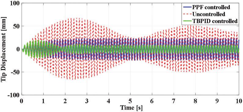 Gülbahçe and Çelik 1131 Figure 8. Tip displacement response under the sine-three excitation. PPF: positive position feedback; TBPID: tuner-based PID. Table 3.