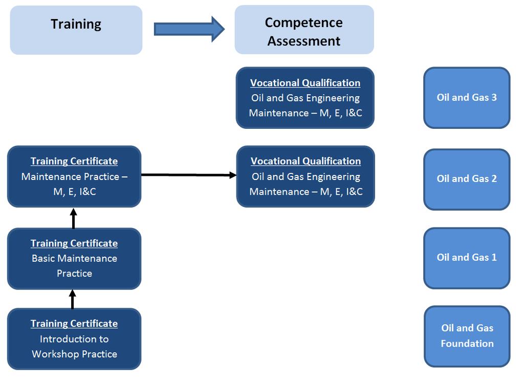 The OPITO Framework of Oil and Gas Technical Standards and Qualifications was designed in partnership with industry and covers 6 levels which reflect the range of skills and increasing levels of