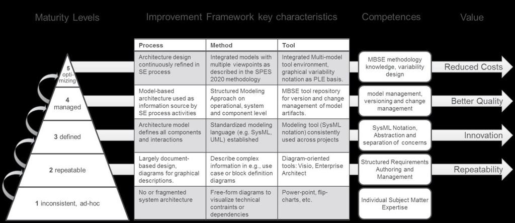 Figure 3: Focus on the Model-based Architecture Design Cornerstone Maturity levels, key characteristics and required competences Conclusion This strategy allows