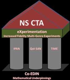 NS CTA MULTI-GENRE EXPERIMENTATION Goals Advance insights and challenge hypotheses with integrated, cross-network experiments, bringing together results from multiple tasks and thrusts Meet