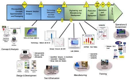 Engineering Tools and Environments Digital Engineering Transforming DoD towards model-centric practices by shifting from a linear, document-centric acquisition process towards a dynamic digital