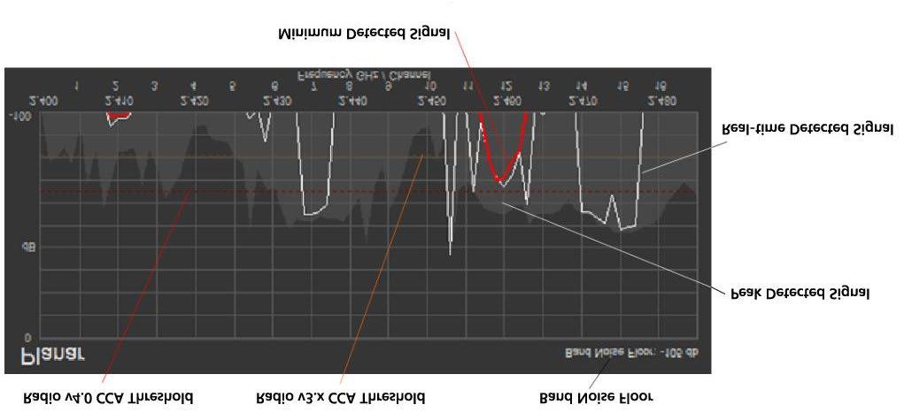 PLANAR VIEW PARTS Real-time Detected Signal Peak Detected Signal Minimum Detected Signal Band Noise Floor Radio v3.x CCA Threshold Radio v4.